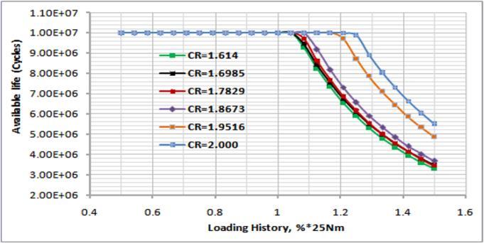 until CR=1.90. However; since load sharing of the tooth under mesh becomes lower for the other conditions, (for the contact ratios above 1.