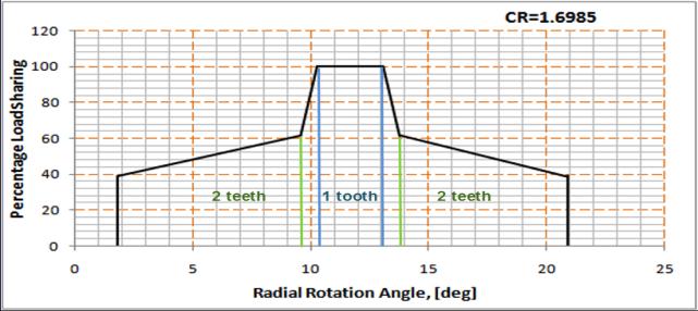 9561 contact ratio gearing is considered the corresponding rotation angle for load sharing becomes between 0.