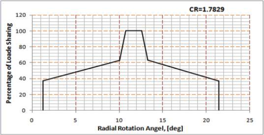 6985 contact ratio gearing the corresponding rotation angle for load sharing is between 1.76 deg (tip) and 20.