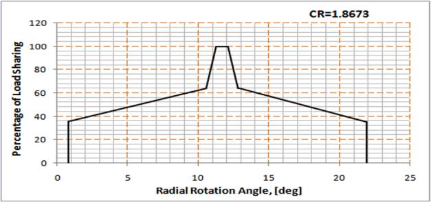 00 contact ratio gearing is considered the corresponding rotation angle for load sharing becomes between 0.
