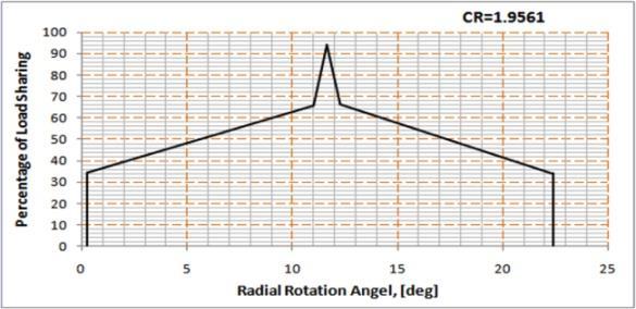 7829 contact ratio gearing the corresponding rotation angle for load sharing is between 1.27 deg (tip) and 21.