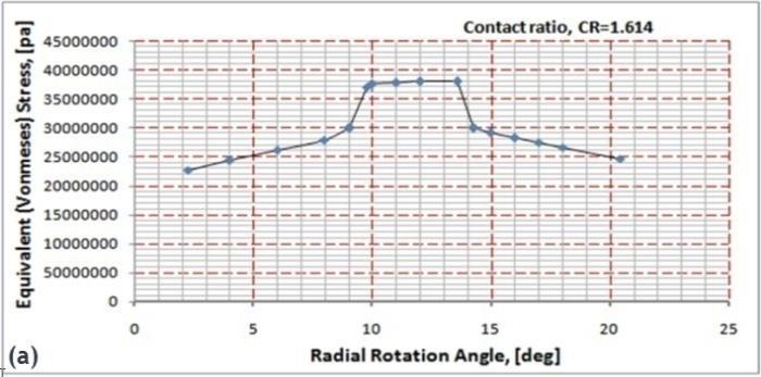 As a result the Von Mises stress is lower for the higher contact ratio gearing. However, when the contact ratio is changed from 1.9 to 2.