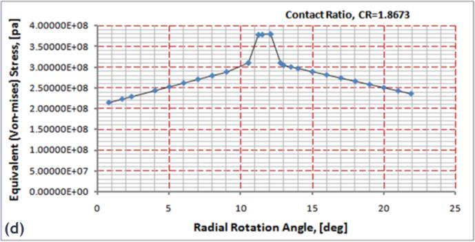 For instance, if we take the 1.614 contact ratio gearing Fig. (15a), the stress varies from 227.59 MPa at the tip to 288.
