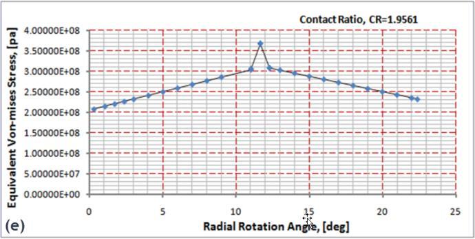 75 degree rotation, the stress maintains to increase to 382.79 MPa till the rotation comes to 13.