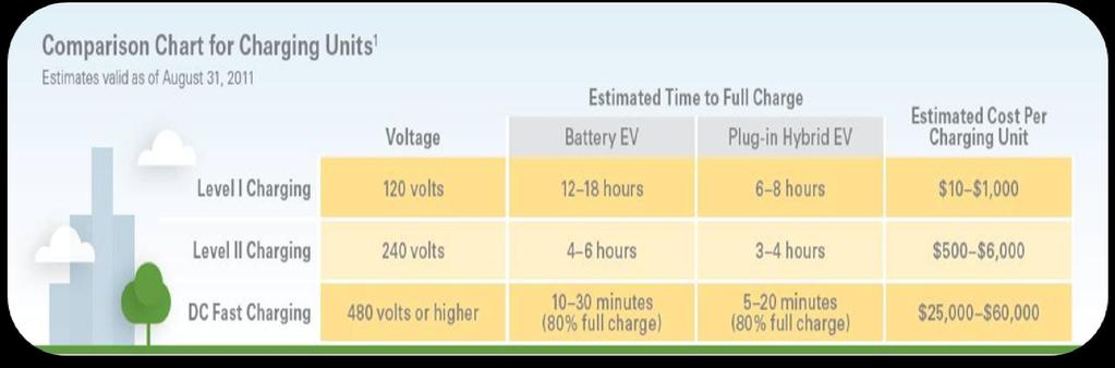 Electric Vehicle Charging 1 This comparison chart for charging units is provided for your general information and is not intended as a recommendation, endorsement or guarantee of any particular