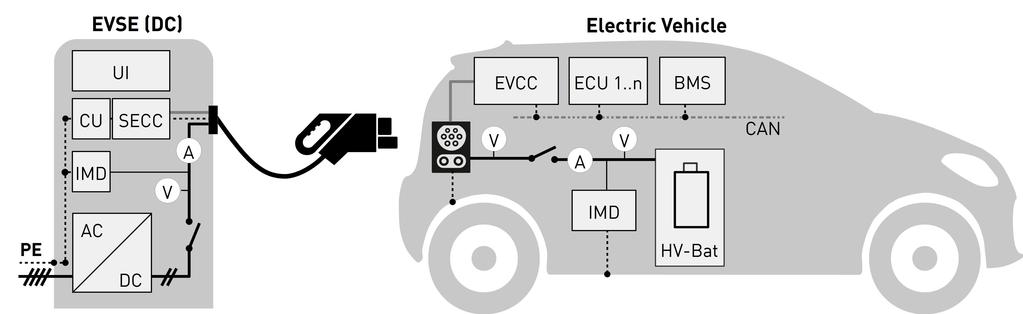 application data, that SECC (Supply Equipment Communication Controller) and EVCC (Electric Vehicle Communication Controller) must exchange