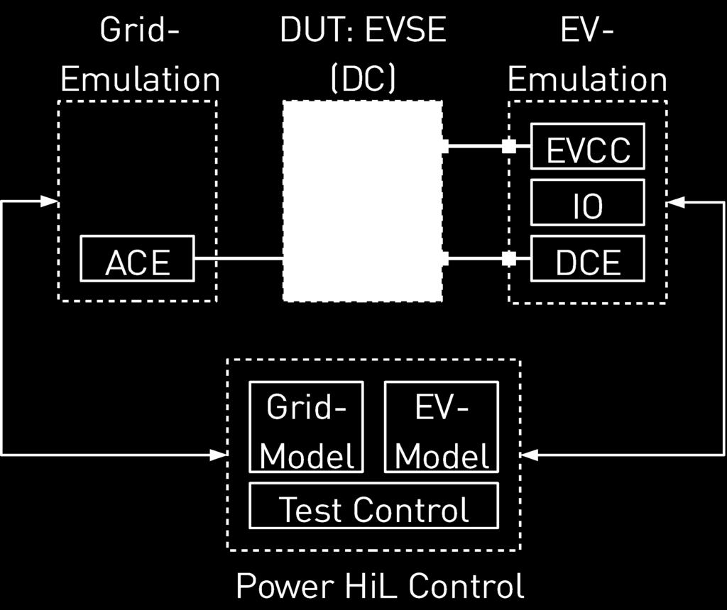 For better understanding, two assumptions are used from now on: First, only charging mode 4 according to ISO 15118 using PLC based high level communication is of interest.