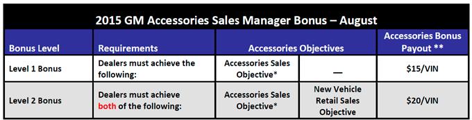 To earn a payout under Level 2, the Dealer must meet or exceed both (i) the Dealership s Accessories Sales Objective for the month of August 2015, AND (ii) the Dealership s