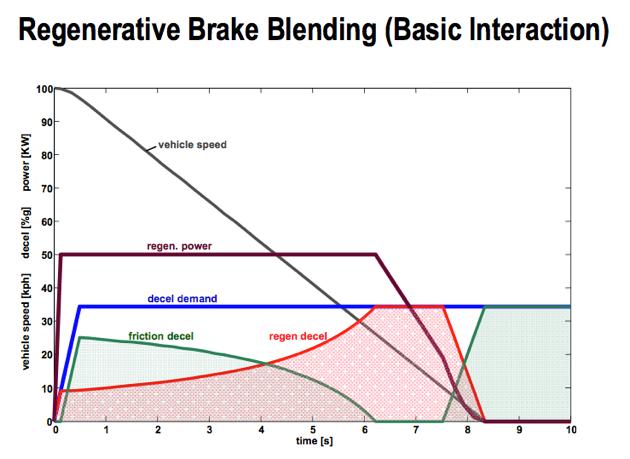 Research With regenerative brakes, the system that drives the vehicle does the majority of the braking.