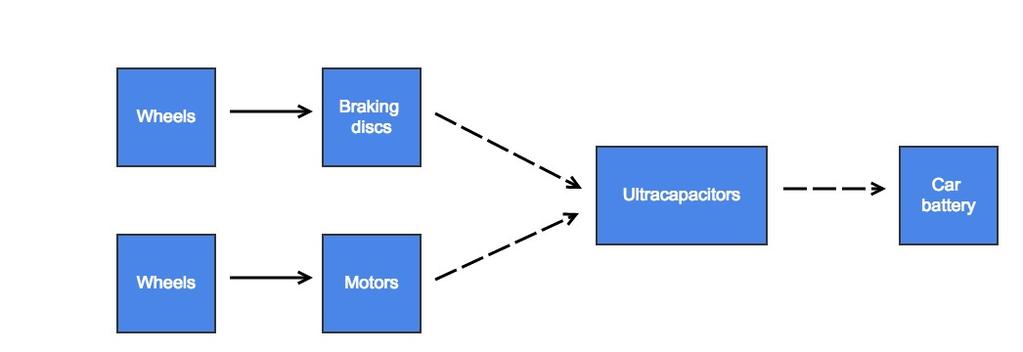 Systems Diagram Figure 4: Shows the system diagram of the final product Scenarios Scenario 1 : Slow Braking at 25mph Based on the way the car is driven or based on the scenario the regen and
