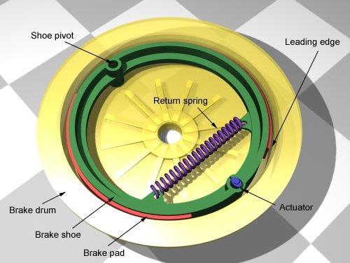 Drum brakes The conventional design consists in an internal brake shoe that is applied on the inner surface of the drum. The usual drum brake includes two shoes in one drum.