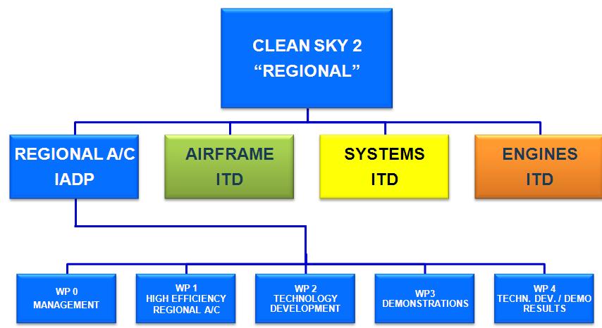Setup and Implementation Regional A/C in Clean Sky 2 The need to further address the environment (integrating matured technologies, mainly from current CS GRA) as well as to mature other technologies