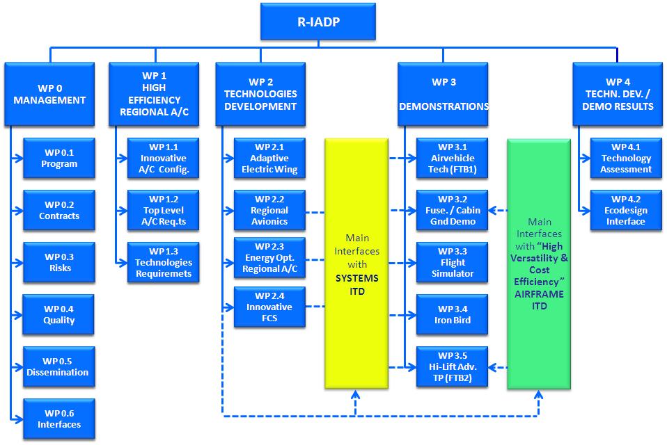 Setup and Implementation The R-IADP Work Breakdown Structure