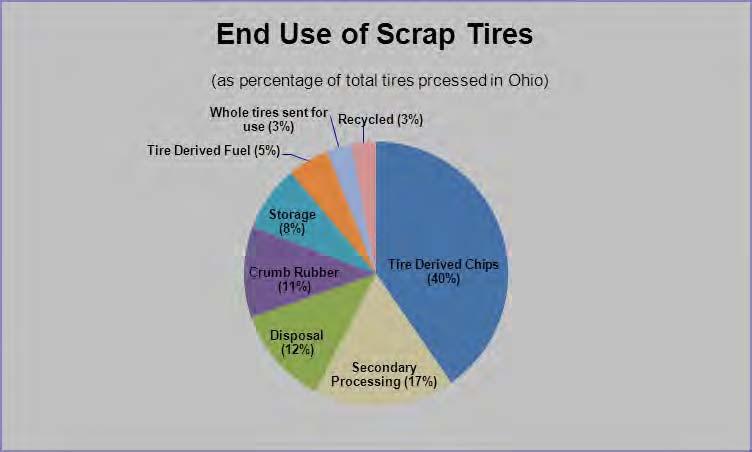 Scrap Tire Material Markets: End Uses