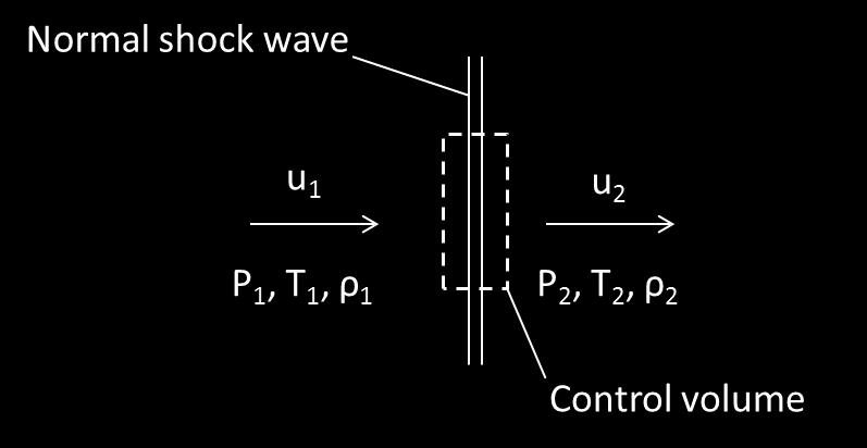 Figure B.1: Control volume for a normal shock wave Conservation of mass, momentum and energy apply across the control volume in Figure B.1, which are shown in Equations B.3, B.4 and B.5 respectively.