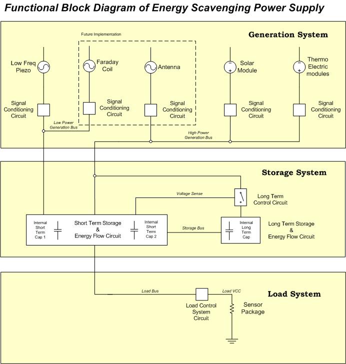 Power Requirement Block Diagram Three-stage system Generation System: Energy is collected and conditioned Storage System: Two part Short term: quick charging system which provides power to