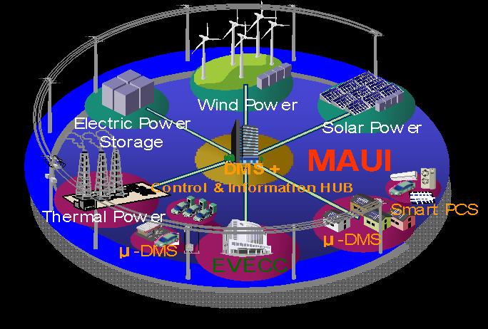1. An advanced Island Smart Grid Demonstration Project In Maui, Larger scale renewable energy has been already introduced.