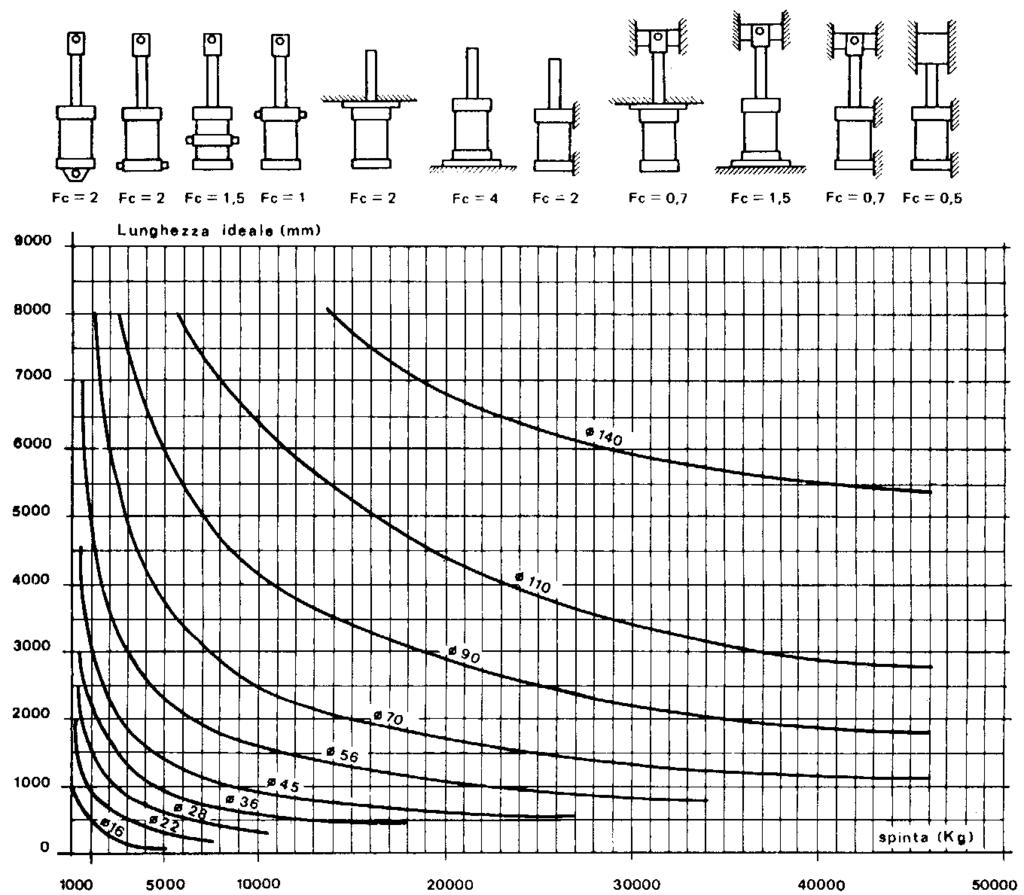 SIZING Table 1 Rod selection chart: Choice of piston rod size: To choose the correct size of a piston rod for use in definite thrust conditions, proceed as follows: 1.