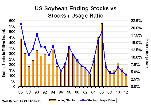 Commodity CME SOYBEAN FUURES CME Soybeans May'13 1402 91/4 1406 4 CME Soybeans Jul'13 13681/4 3/4 1372 33/4 CME Soybeans Aug'13 1331-5 1334 3 CME Soybeans Sep'13 12671/4-91/4 1270 23/4 CME Soybeans