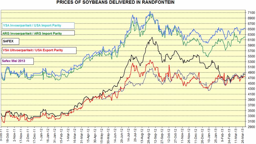 00 R 30 SAFEX Below Durban Harbour 1394 1253 1157 864 775 724 SAFEX SOYA FUURES (Previous Close) USA SOYBEANS Import Parity - Delivered - Durban to Randfontein SAFEX SOYA Apr'13 4418-53 0.