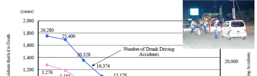 Enforcement Measure example : Enforcement of Regulations on Impaired Driving Continuous enforcement of regulations has resulted in a decrease in
