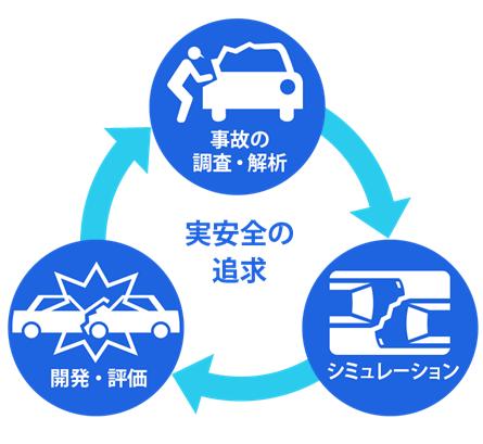 Toyota s Safety Approach Pursuit of real-world safety Accident