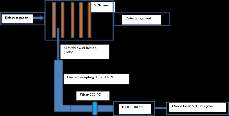 Case 3: FTIR vs. diode laser measurement A gas engine equipped with a side-flow SCR unit.