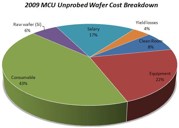 MCU Wafer Cost Very low wafer cost decrease between 2009 and 2011 because the technology is