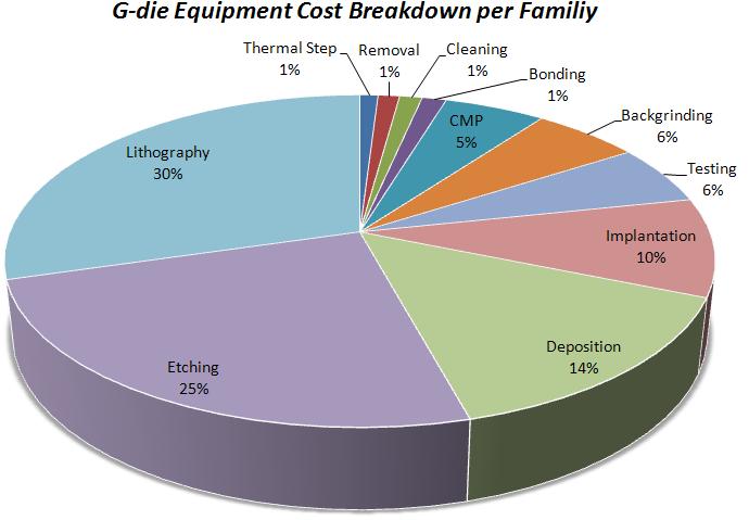 G-die Wafer Cost per equipment family