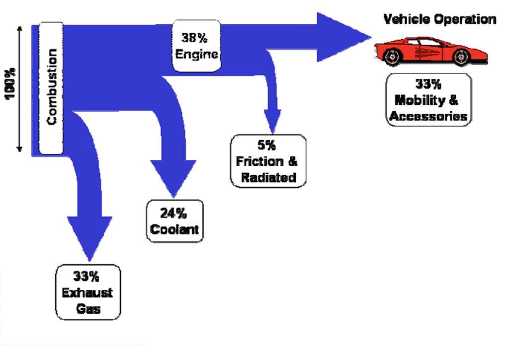 Why Electric Vehicles? Electric motors are far more efficient than internal combustion engines.