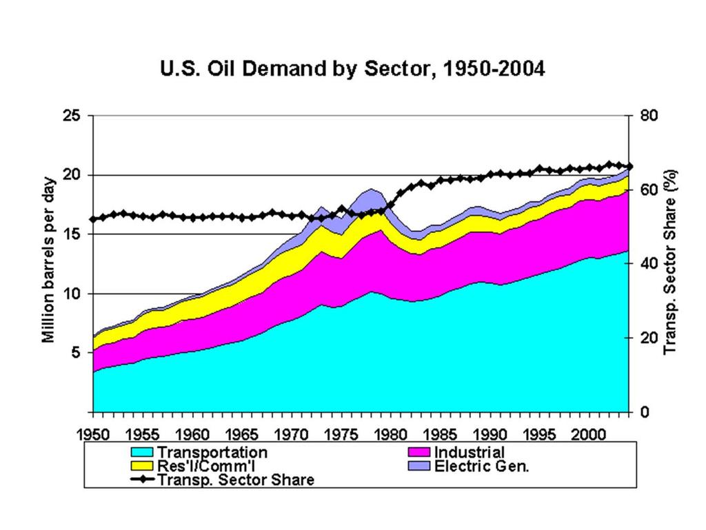Petroleum Consumption Source Energy Information Agency http://www.eia.doe.gov/pub/oil_gas/petroleum/analysis_publications/oil_market_basics/demand_text.htm#u.s.%20consum ption%20by%20sector Over 50% of oil used in U.