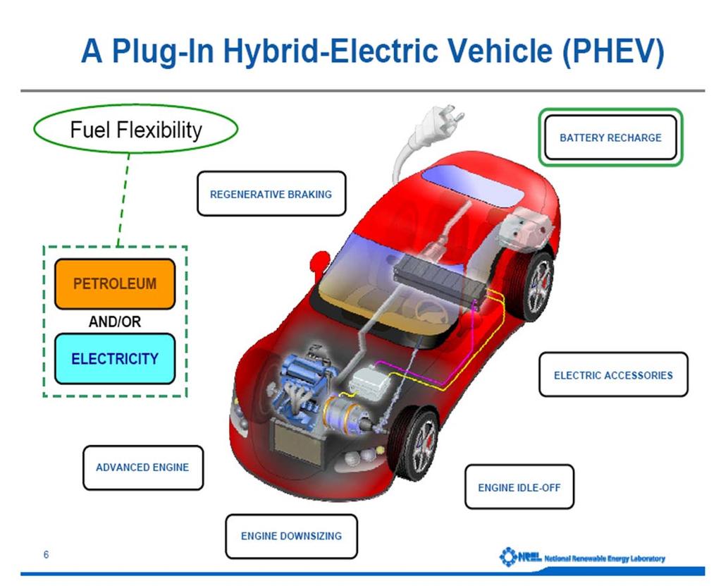 Plug In Hybrid Electric Vehicles Plug In Hybrids (PHEV) extend the electric performance of hybrids PHEVs utilize a lithium ion battery pack and electric motor to propel the vehicle on electricity for