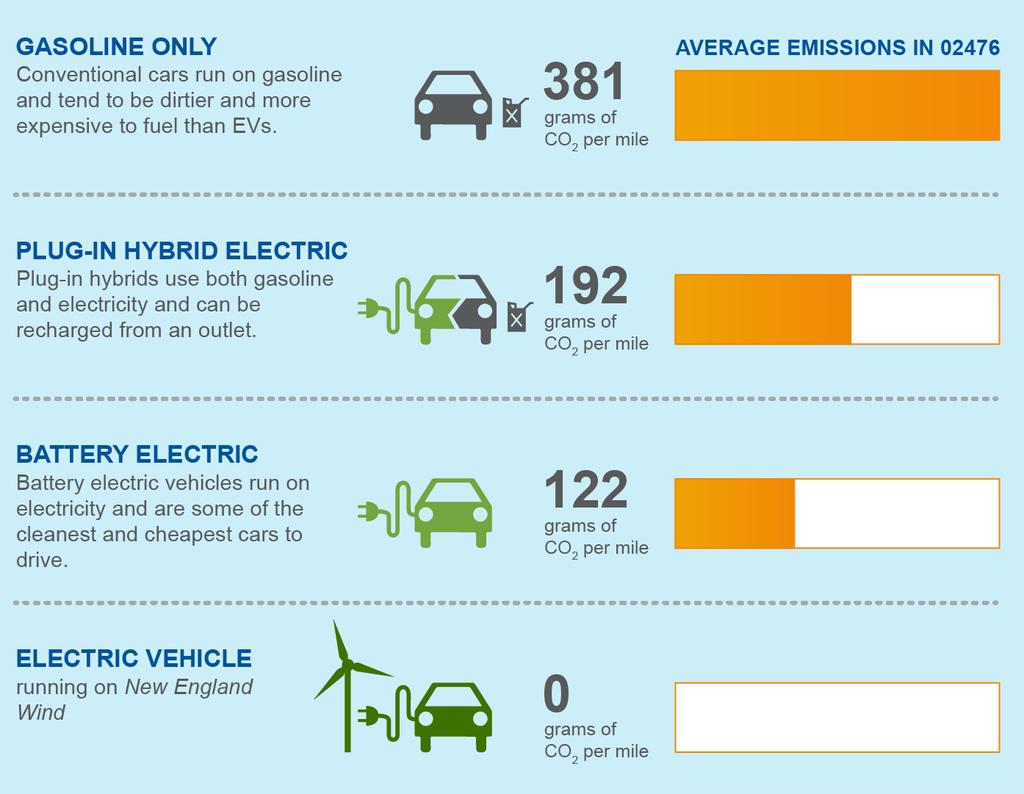 Comparison of Emissions
