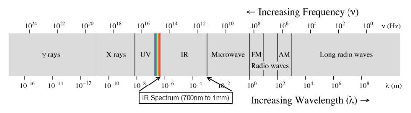 Uspoređujući ove dvije tehnologije, prednosti i nedostatke, infracrveni spektar ima prednosti kad su u pitanju smanjena vidljivost pa i potpuni mrak, različite poze, osobine lica koje nisu vidljive