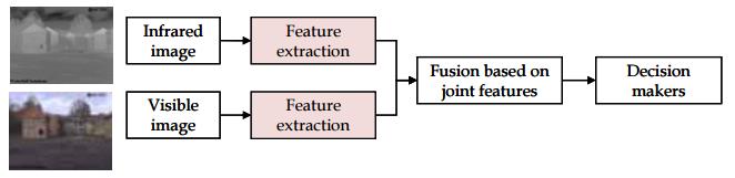 izazov je svakako praktična integracija najnovijih tehnologija u ovom području i multimodalna analiza. Slika 5. Feature level image fusion Figure 5.