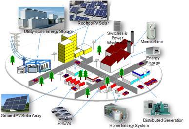 Microgrids Microgrid Definition A microgrid is an integrated energy system consisting of interconnected loads and distributed energy resources which, as an integrated system, can operate either in