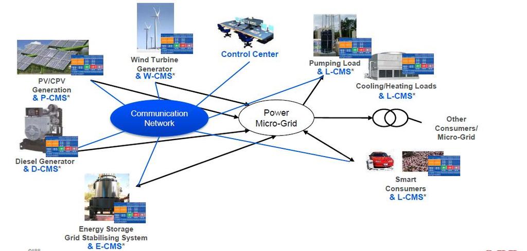 Microgrid technologies grid resiliency 1. Grid-connected and off-grid operations 2.