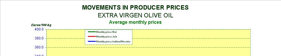 MOVEMENTS IN PRODUCER PRICES Extra virgin olive oil Average prices by crop