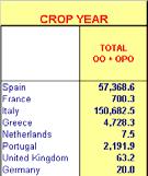 OLIVE OIL consumption per head Gr eece It aly Spain Chyprus Port ugal Luxembour 1,9 1, 7 2, 9,5 8,7 7,9 8,2 7,2 6,8 7, 1 64 6,4 12,4 14,4 14, 3