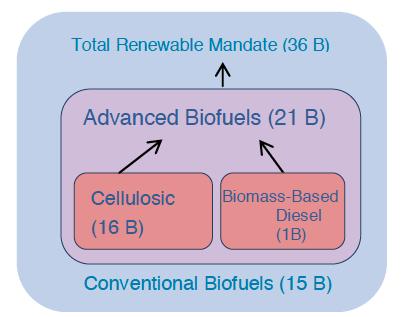 Background Nested volumetric mandates 2022 example 7 7. Drevna, Charles. Overview of the Renewable Fuel St