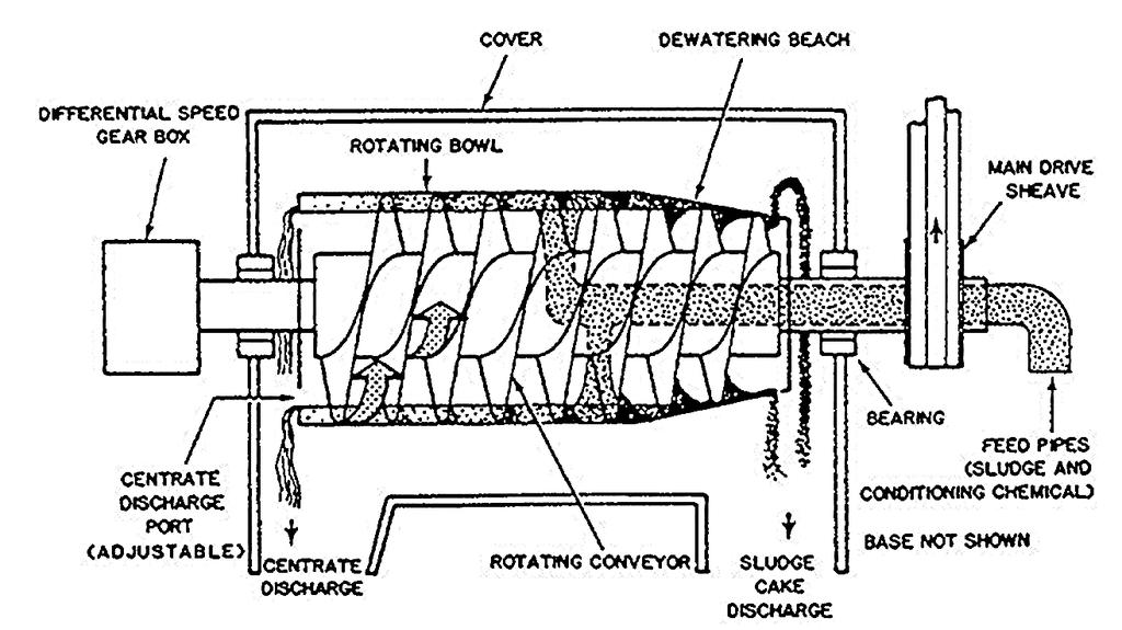 decanter or scroll centrifuge) is a continuously operating unit.