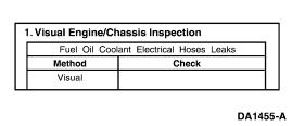 Page 1 of 13 1. Visual Engine/Chassis Inspection This is a visual inspection to check the general condition of the engine and look for obvious causes of hard start or no start conditions.