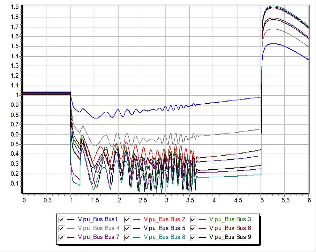 Motor Stalling With Longer Fault The below image shows the WECC_CIM5 system with the fault clearing extended to 0.