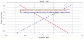 14. Caster change Vs Roll angle (Adams/Car