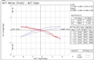 Roll center ht. Vs wheel travel (Adams/Car Results) Graph 9. Toe change.