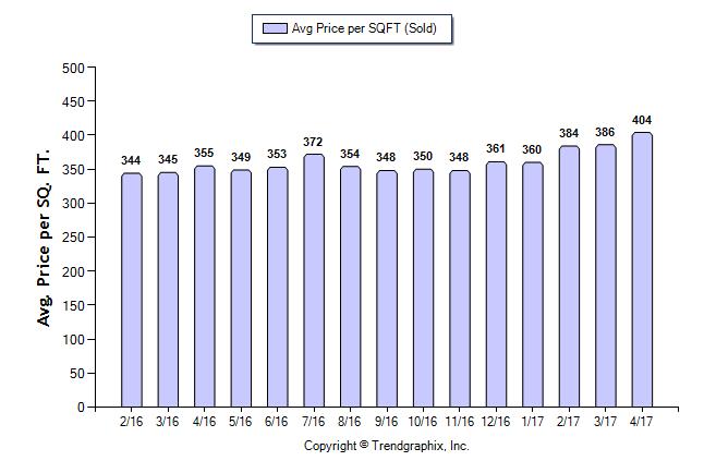 Average Price per SQFT (Sold) (Feb. 2016 - Apr. 2017) Avg. Sq. Ft. Price (Sold) Mar. 17 404 386 4.7% 404 355 13.8% 392.03 348.89 12.