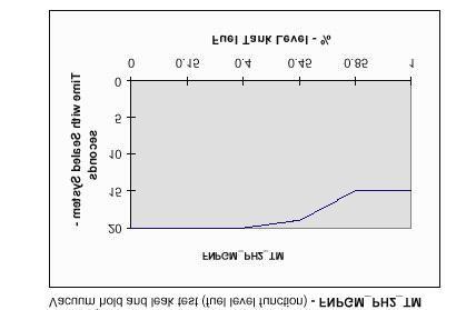 Maximum allowable bleed-up (fuel level function) - FNPGM_BLD Fuel level % Vapour flow in H 2 O 0 0.031 0.062 0.093 0.