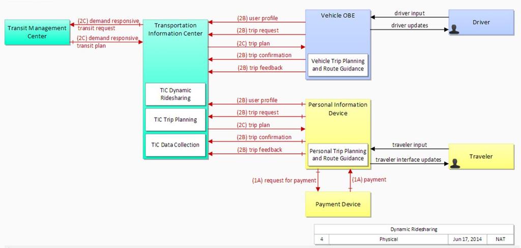 Connected Vehicle Reference Implementation Architecture (CVRIA) Developed as a basis for identifying the key interfaces across the connected vehicle environment Supports policy considerations and