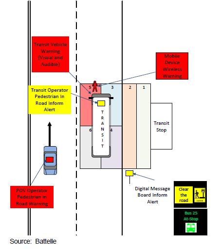 Transit Bus Stop Pedestrian Warning (TSPW) Application Design, build, test, and modify a prototype Transit Bus Stop Pedestrian Warning application: Alerts pedestrians of buses approaching and