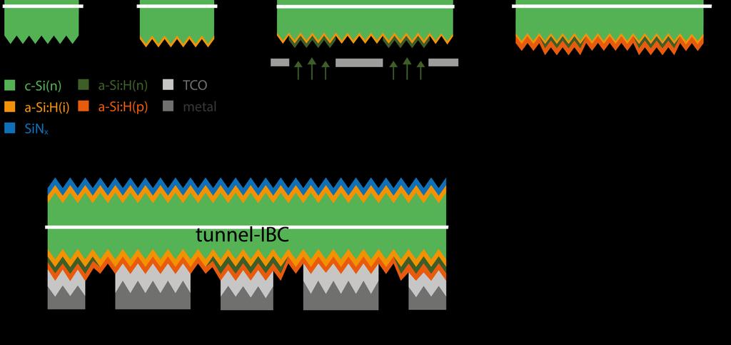 alignment The tunnel-ibc architecture & rocess flow Tunnel-IBC: IBC-SHJ device with blanket h + collector and tunneling e - contacts 1. Textured c-si 2. Passivating films and ARC 3.